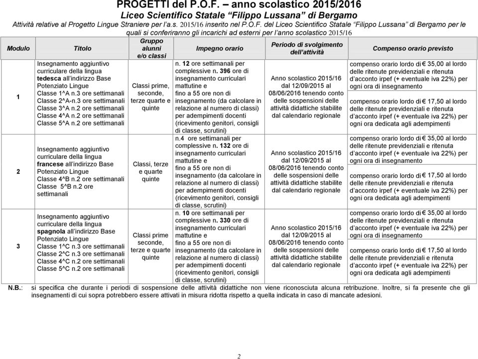 2 ore settimanali Classe 5^A n.2 ore settimanali Insegnamento aggiuntivo curriculare della lingua francese all indirizzo Base Classe 4^B n.2 ore settimanali Classe 5^B n.