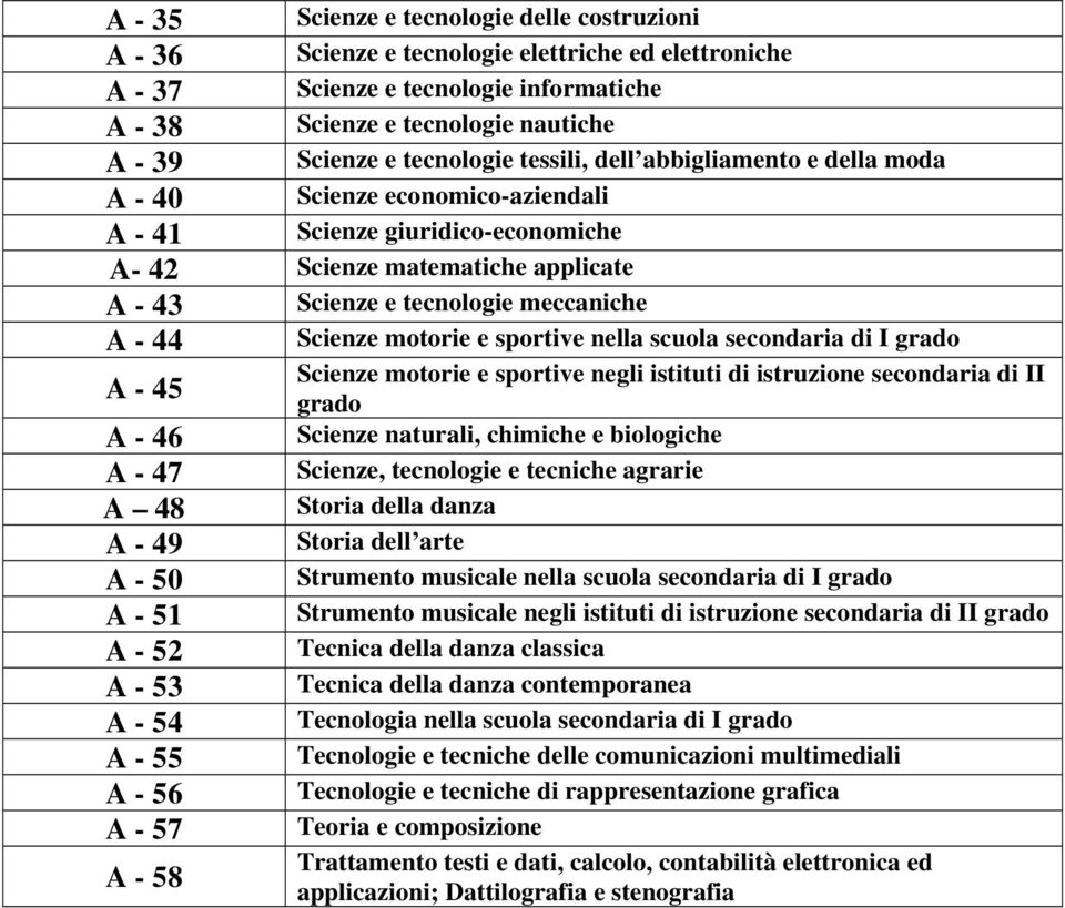 - 44 Scienze motorie e sportive nella scuola secondaria di I grado Scienze motorie e sportive negli istituti di istruzione secondaria di II A - 45 grado A - 46 Scienze naturali, chimiche e biologiche