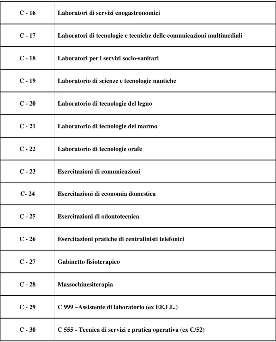 C - 23 Esercitazioni di comunicazioni C- 24 Esercitazioni di economia domestica C - 25 Esercitazioni di odontotecnica C - 26 Esercitazioni pratiche di centralinisti