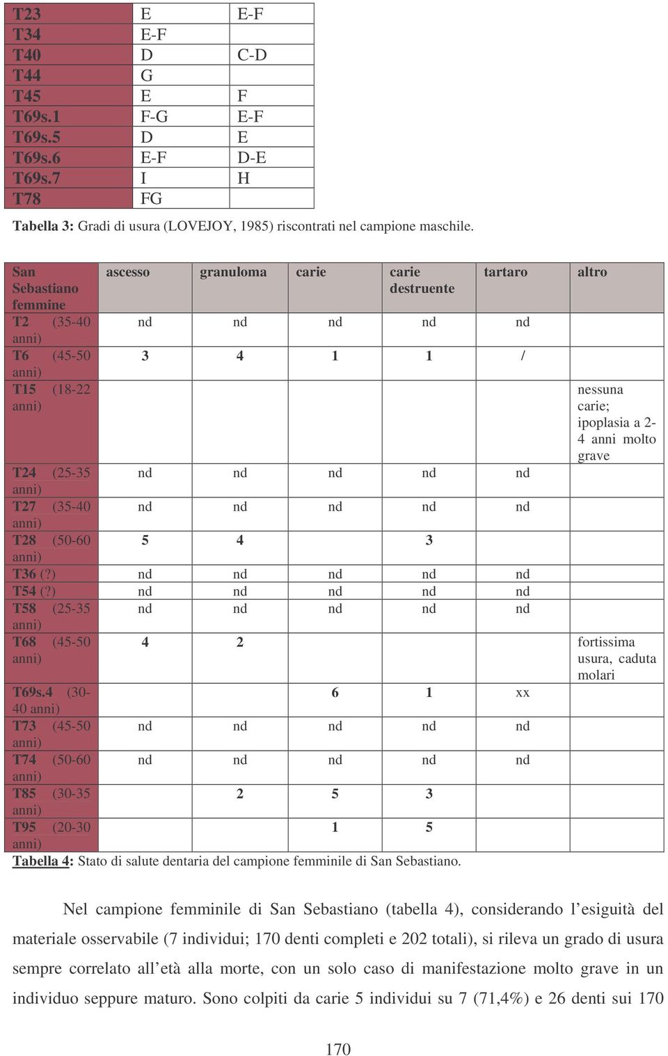 (?) nd nd nd nd nd T54 (?) nd nd nd nd nd T58 (25-35 nd nd nd nd nd T68 (45-50 altro nessuna carie; ipoplasia a 2-4 anni molto rave 4 2 fortissima usura, caduta molari T69s.