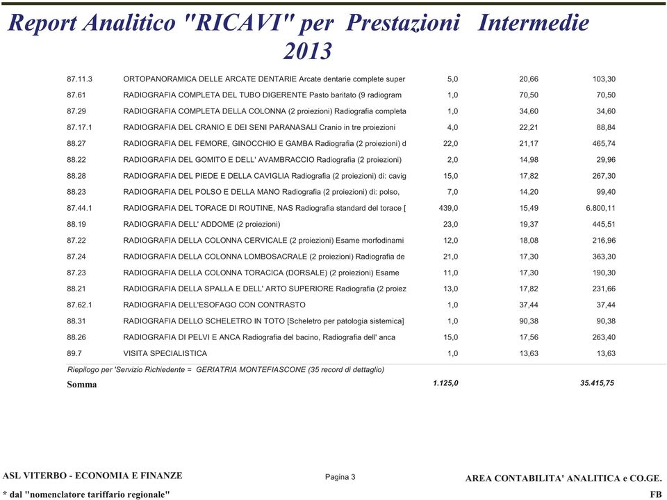 27 RADIOGRAFIA DEL FEMORE, GINOCCHIO E GAMBA Radiografia (2 proiezioni) d 22,0 21,17 465,74 88.22 RADIOGRAFIA DEL GOMITO E DELL' AVAMBRACCIO Radiografia (2 proiezioni) 2,0 14,98 29,96 88.