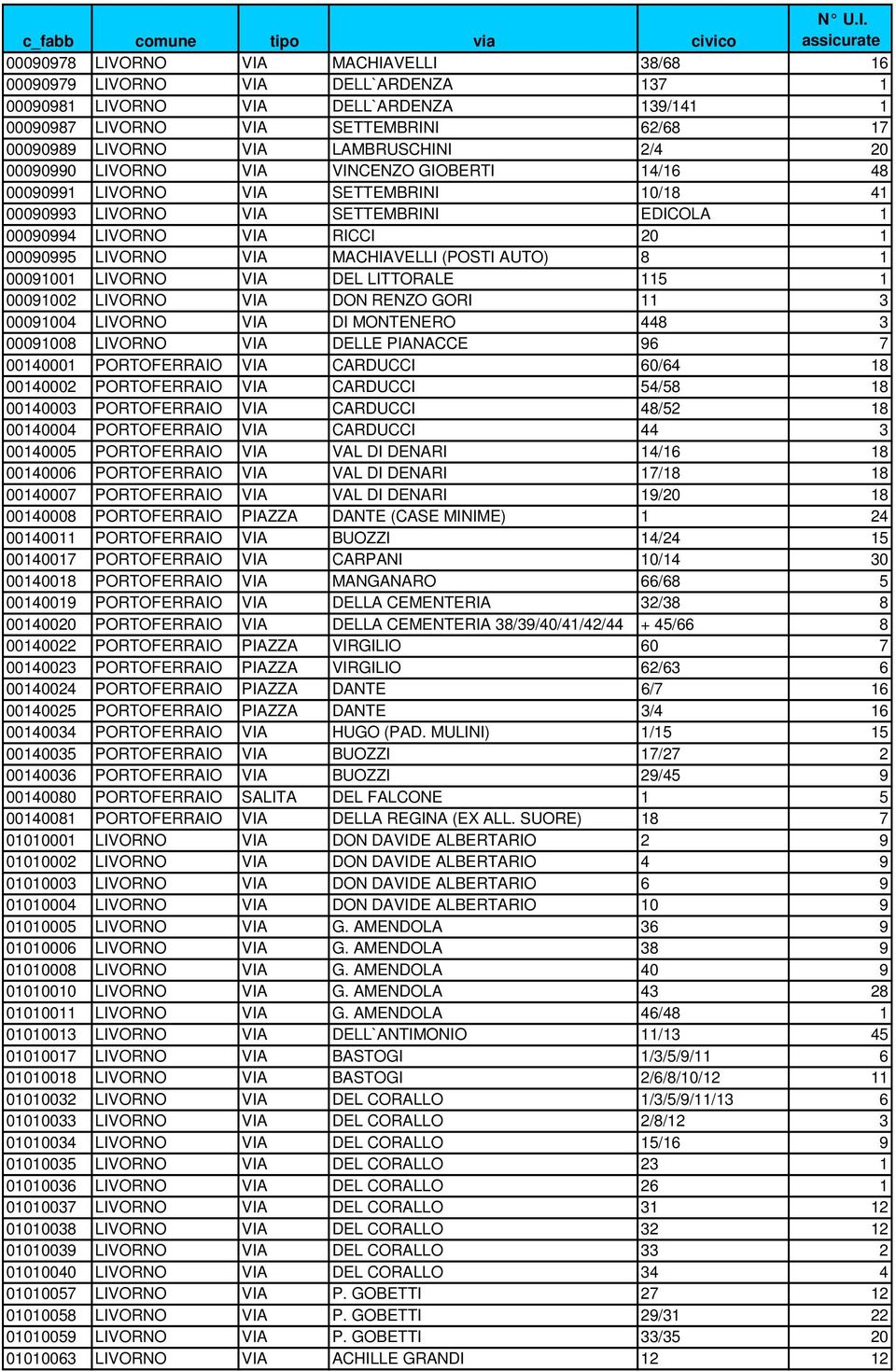 LIVORNO VIA MACHIAVELLI (POSTI AUTO) 8 1 00091001 LIVORNO VIA DEL LITTORALE 115 1 00091002 LIVORNO VIA DON RENZO GORI 11 3 00091004 LIVORNO VIA DI MONTENERO 448 3 00091008 LIVORNO VIA DELLE PIANACCE