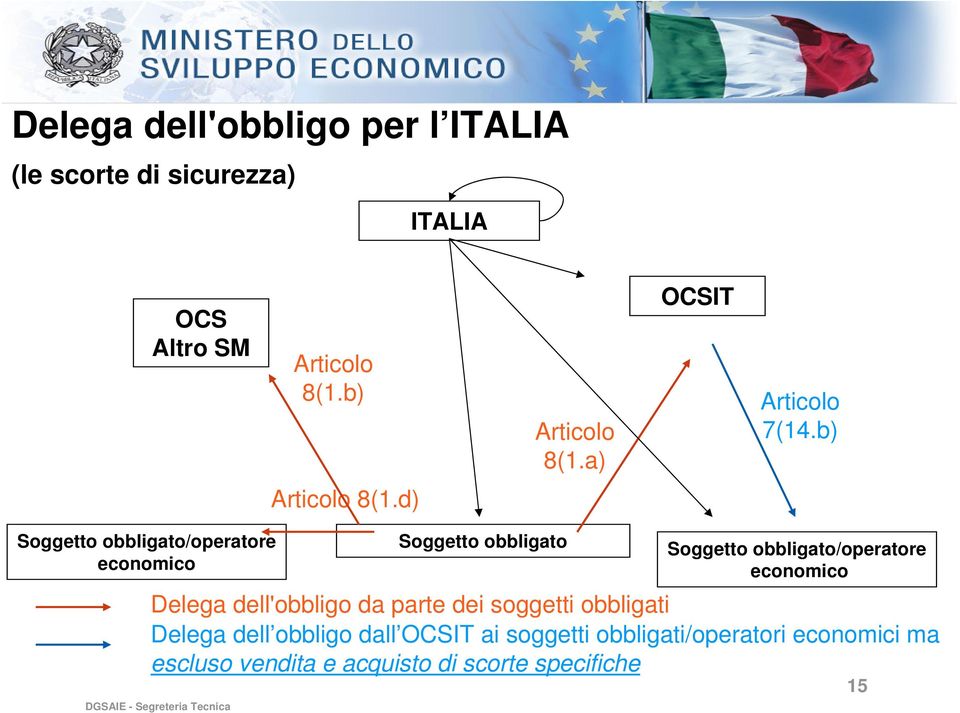 a) OCSIT Articolo 7(14.