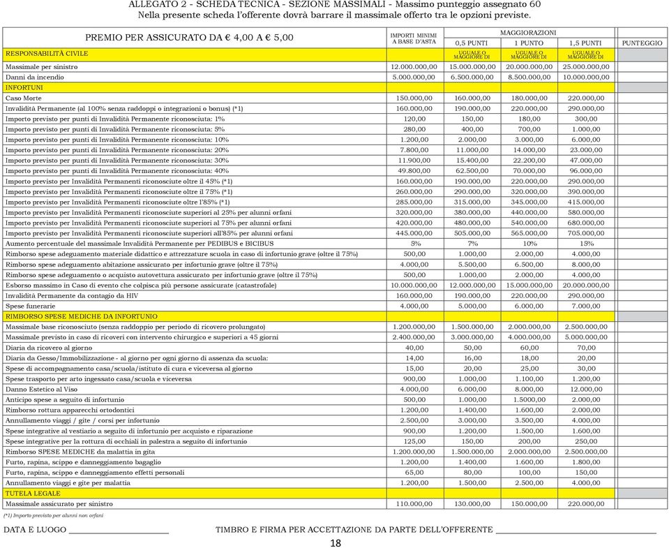 sinistro 12.000.000,00 15.000.000,00 20.000.000,00 25.000.000,00 Danni da incendio 5.000.000,00 6.500.000,00 8.500.000,00 10.000.000,00 INFORTUNI Caso Morte 150.000,00 160.000,00 180.000,00 220.