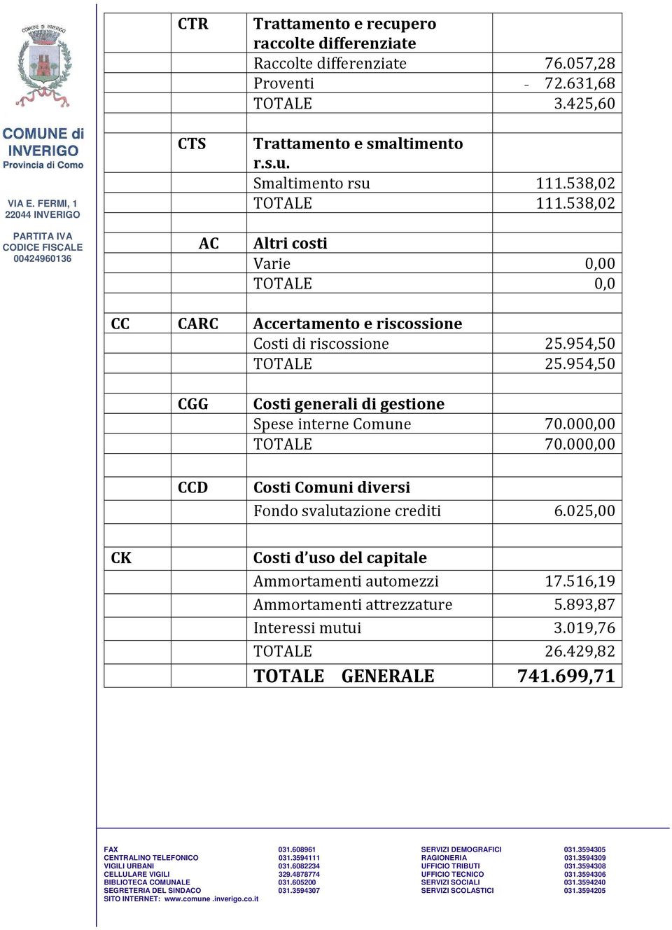 954,50 CGG CCD Costi generali di gestione Spese interne Comune 70.000,00 TOTALE 70.000,00 Costi Comuni diversi Fondo svalutazione crediti 6.