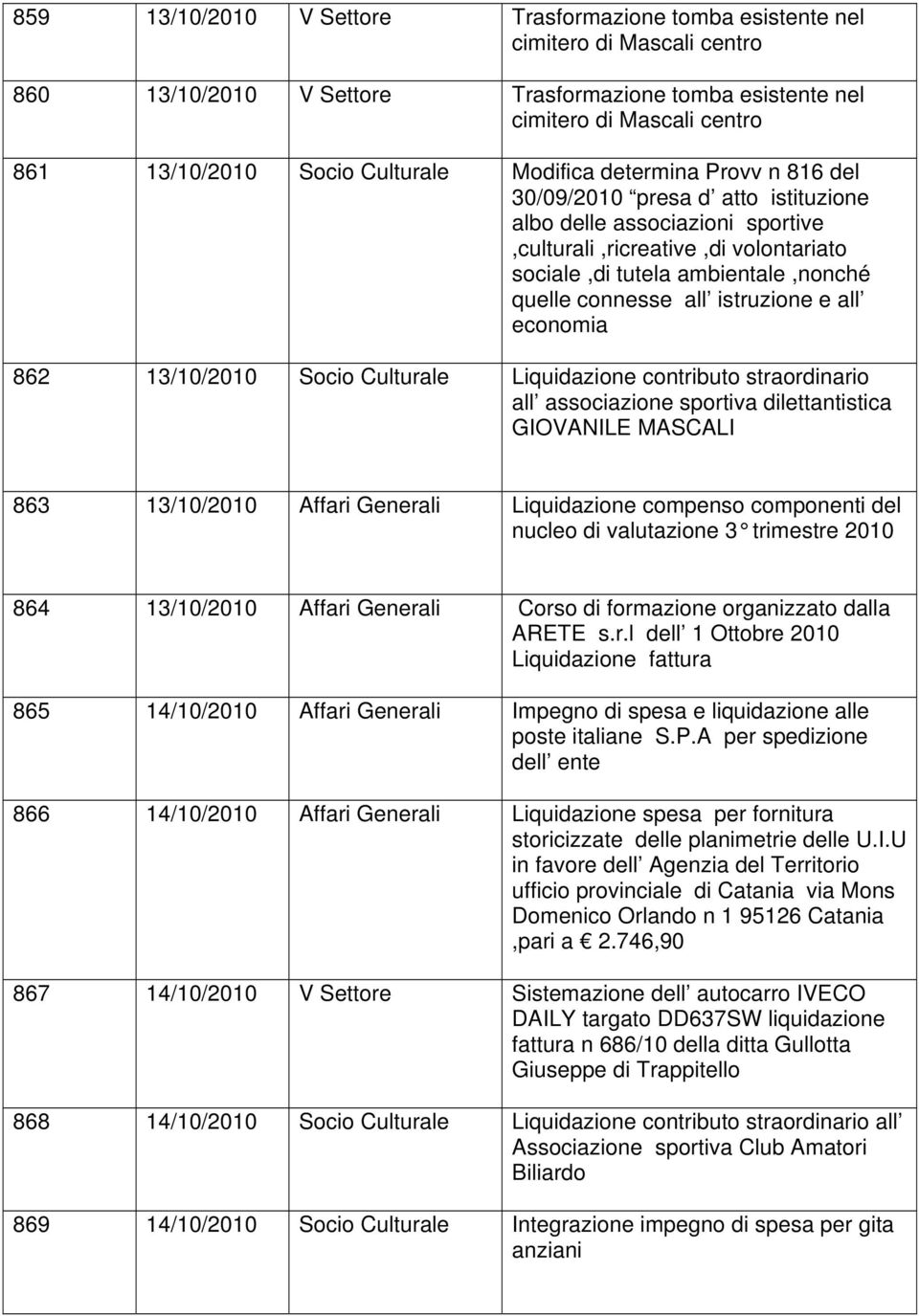 connesse all istruzione e all economia 862 13/10/2010 Socio Culturale Liquidazione contributo straordinario all associazione sportiva dilettantistica GIOVANILE MASCALI 863 13/10/2010 Affari Generali