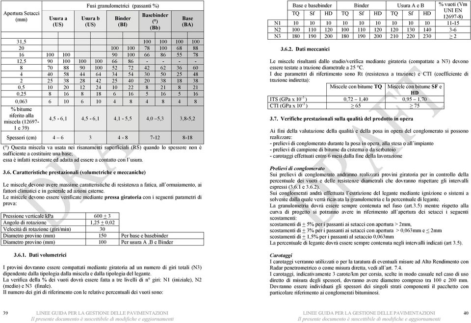 6 10 6 10 4 8 4 8 4 8 % bitume riferito alla miscela (12697-1 e 39) 4,5-6,1 4,5-6,1 4,1-5,5 4,0 5,3 3,8-5,2 Spessori (cm) 4 6 3 4-8 7-12 8-18 ( ) Questa miscela va usata nei risanamenti superficiali