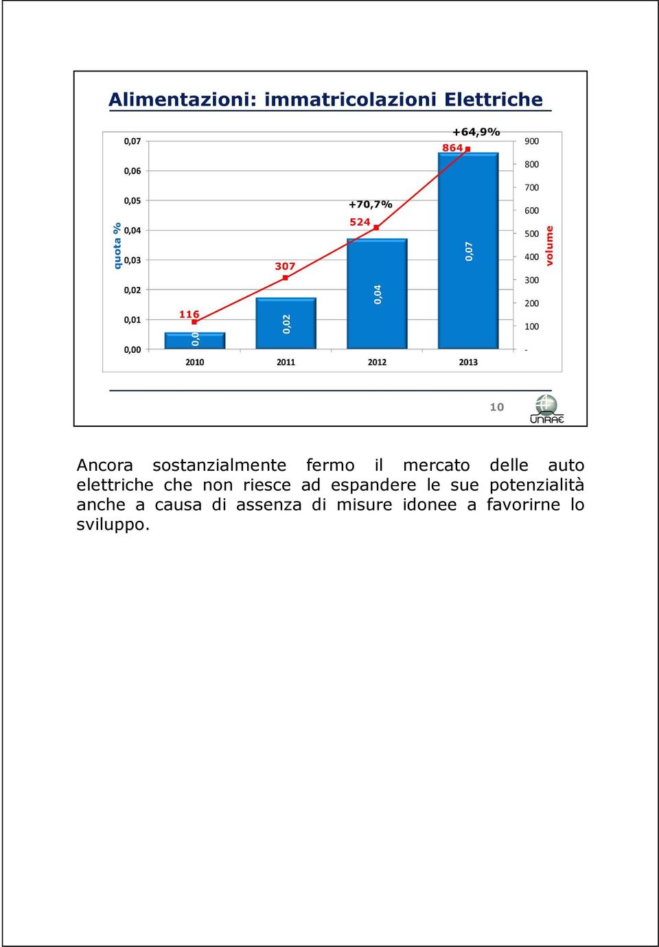 espandere le sue potenzialità anche a causa