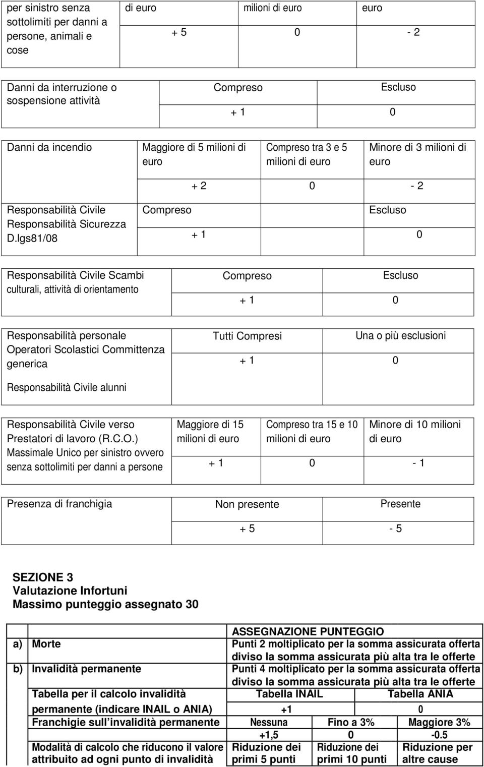 lgs81/08 Compreso Escluso + 1 0 Responsabilità Civile Scambi culturali, attività di orientamento Compreso + 1 0 Escluso Responsabilità personale Operatori Scolastici Committenza generica Tutti