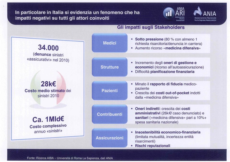 difensiva» ncremento degli oneri di gestione e economici (ricorso all'autoassicurazione) Difficoltà pianificazione finanziaria Minato il rapporto di fiducia medicopaziente Crescita dei costi