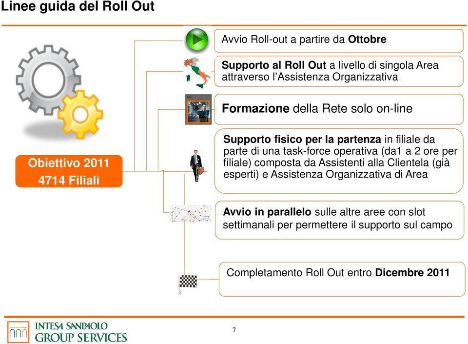 una task-force operativa (da1 a 2 ore per filiale) composta da Assistenti alla Clientela (già esperti) e Assistenza Organizzativa di