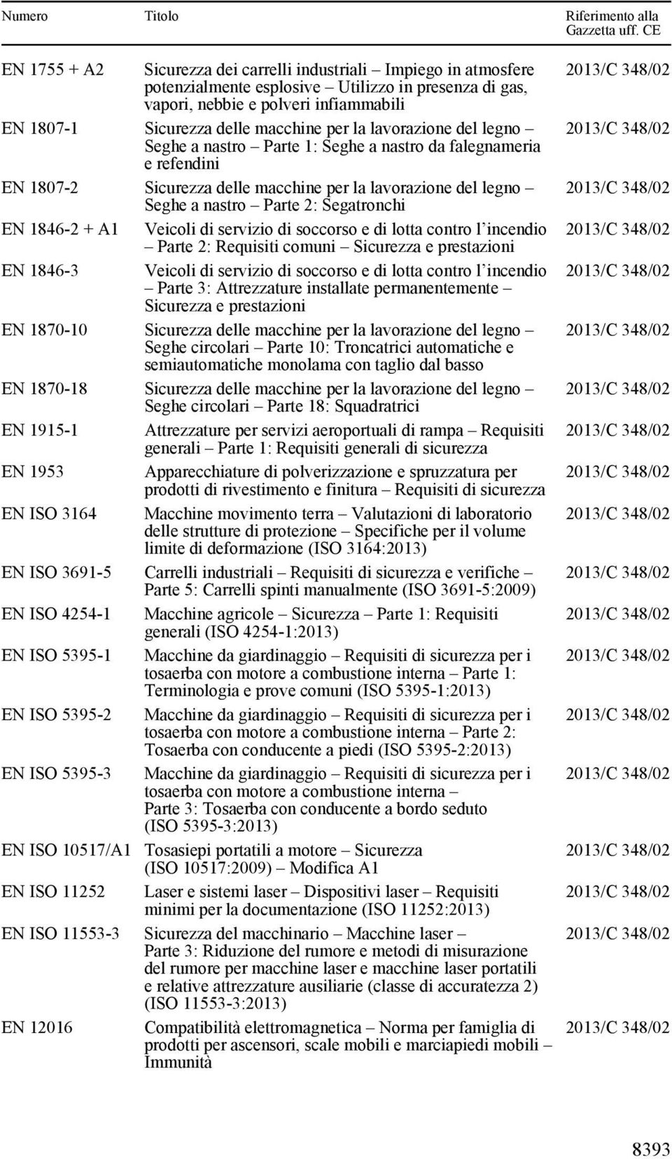 1846-2 + Veicoli di servizio di soccorso e di lotta contro l incendio Parte 2: Requisiti comuni Sicurezza e prestazioni EN 1846-3 Veicoli di servizio di soccorso e di lotta contro l incendio Parte 3: