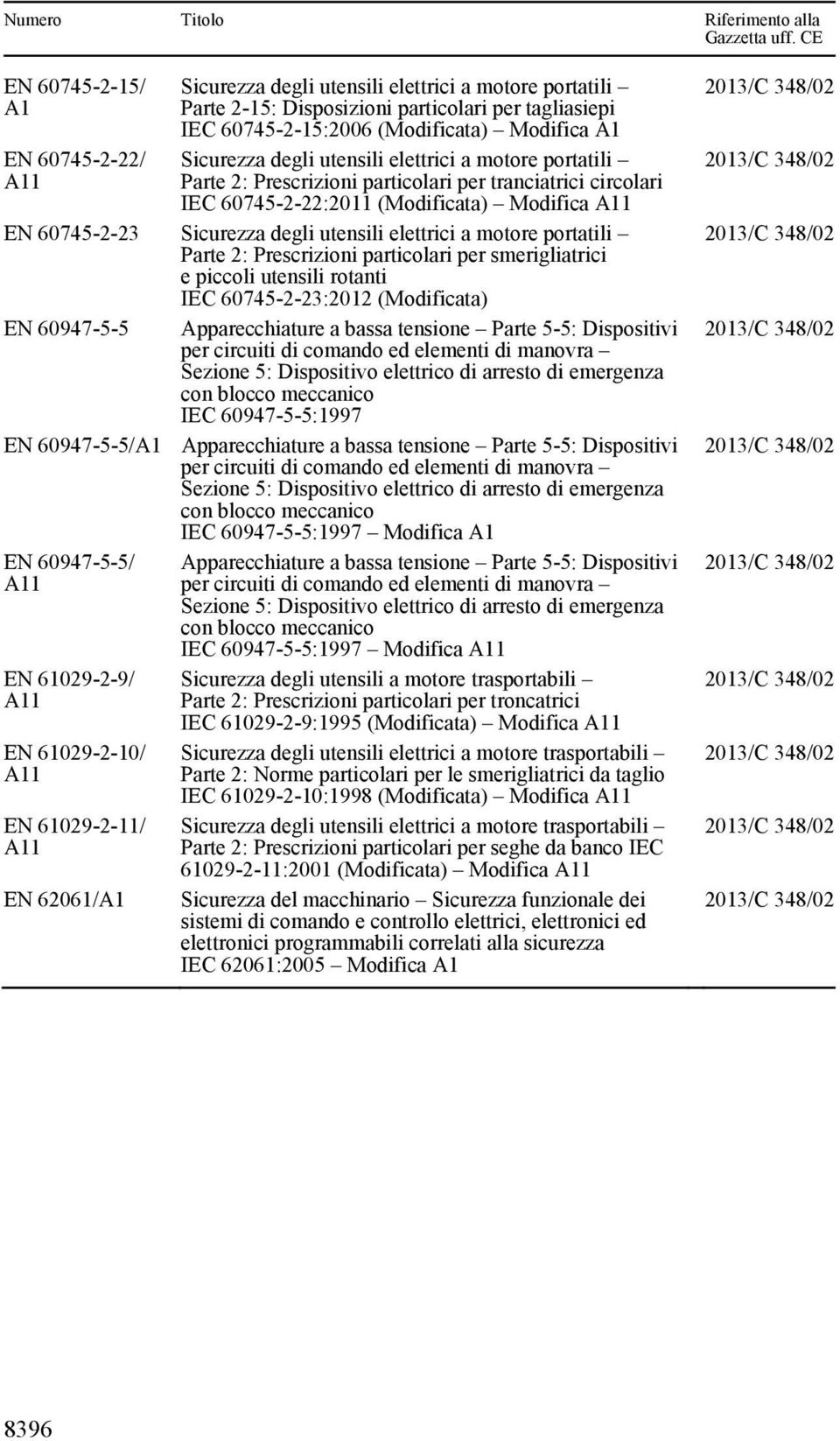 portatili Parte 2: Prescrizioni particolari per smerigliatrici e piccoli utensili rotanti IEC 60745-2-23:2012 (Modificata) EN 60947-5-5 Apparecchiature a bassa tensione Parte 5-5: Dispositivi IEC