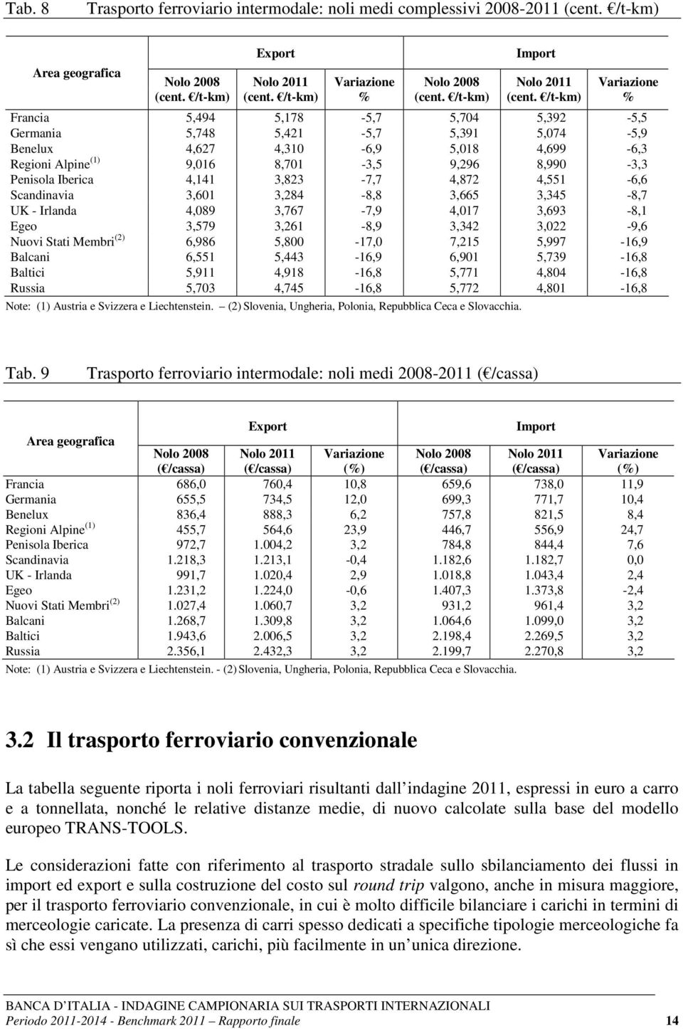 /t-km) Variazione % Francia 5,494 5,178-5,7 5,704 5,392-5,5 Germania 5,748 5,421-5,7 5,391 5,074-5,9 Benelux 4,627 4,310-6,9 5,018 4,699-6,3 Regioni Alpine (1) 9,016 8,701-3,5 9,296 8,990-3,3