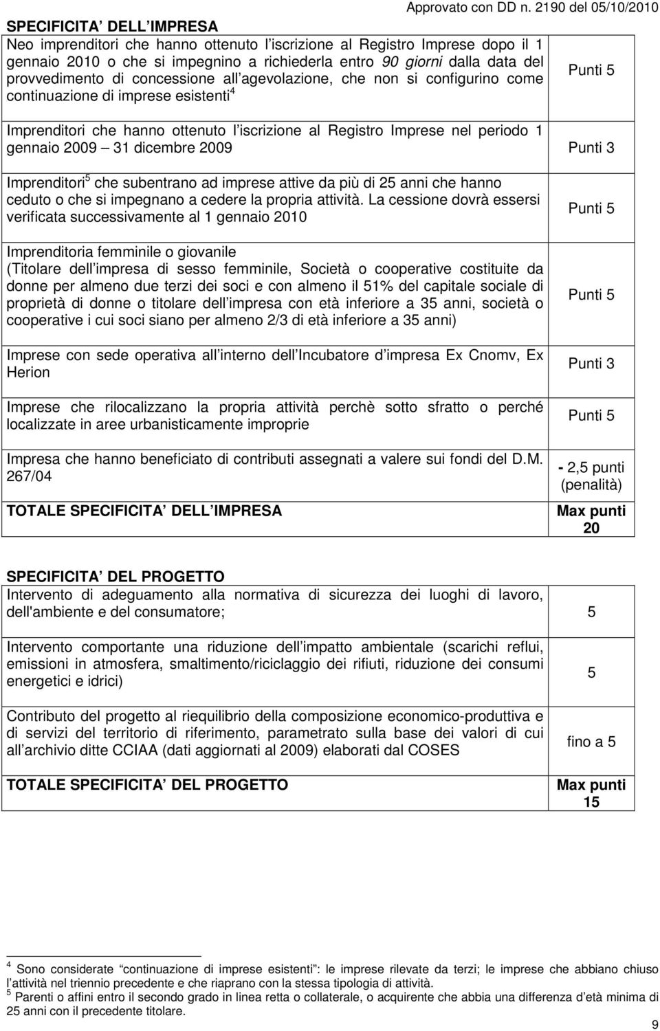 2009 Punti 3 Imprenditori 5 che subentrano ad imprese attive da più di 25 anni che hanno ceduto o che si impegnano a cedere la propria attività.