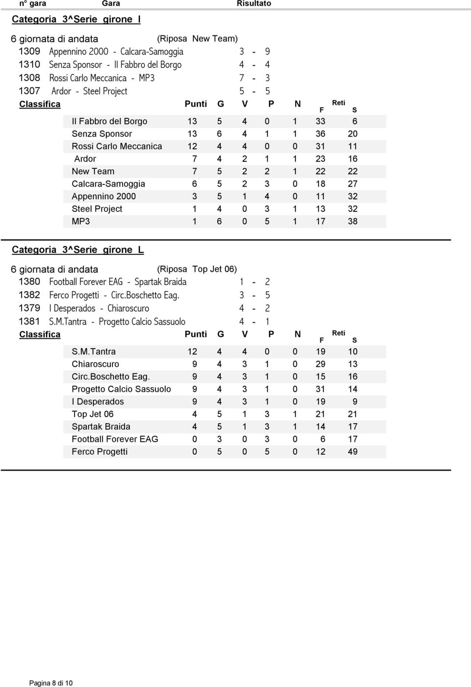 2 3 0 18 27 Appennino 2000 3 5 1 4 0 11 32 Steel Project 1 4 0 3 1 13 32 MP3 1 6 0 5 1 17 38 Categoria 3^Serie girone L 6 giornata di andata (Riposa Top Jet 06) 1380 Football Forever EAG - Spartak