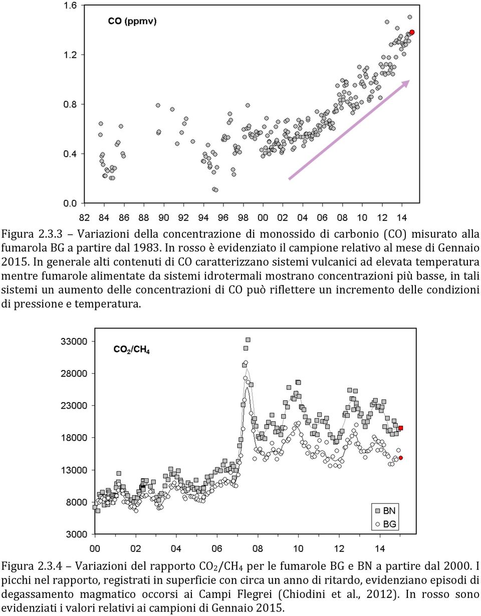 aumento delle concentrazioni di CO può riflettere un incremento delle condizioni di pressione e temperatura. Figura 2.3.4 Variazioni del rapporto CO2/CH4 per le fumarole BG e BN a partire dal 2000.