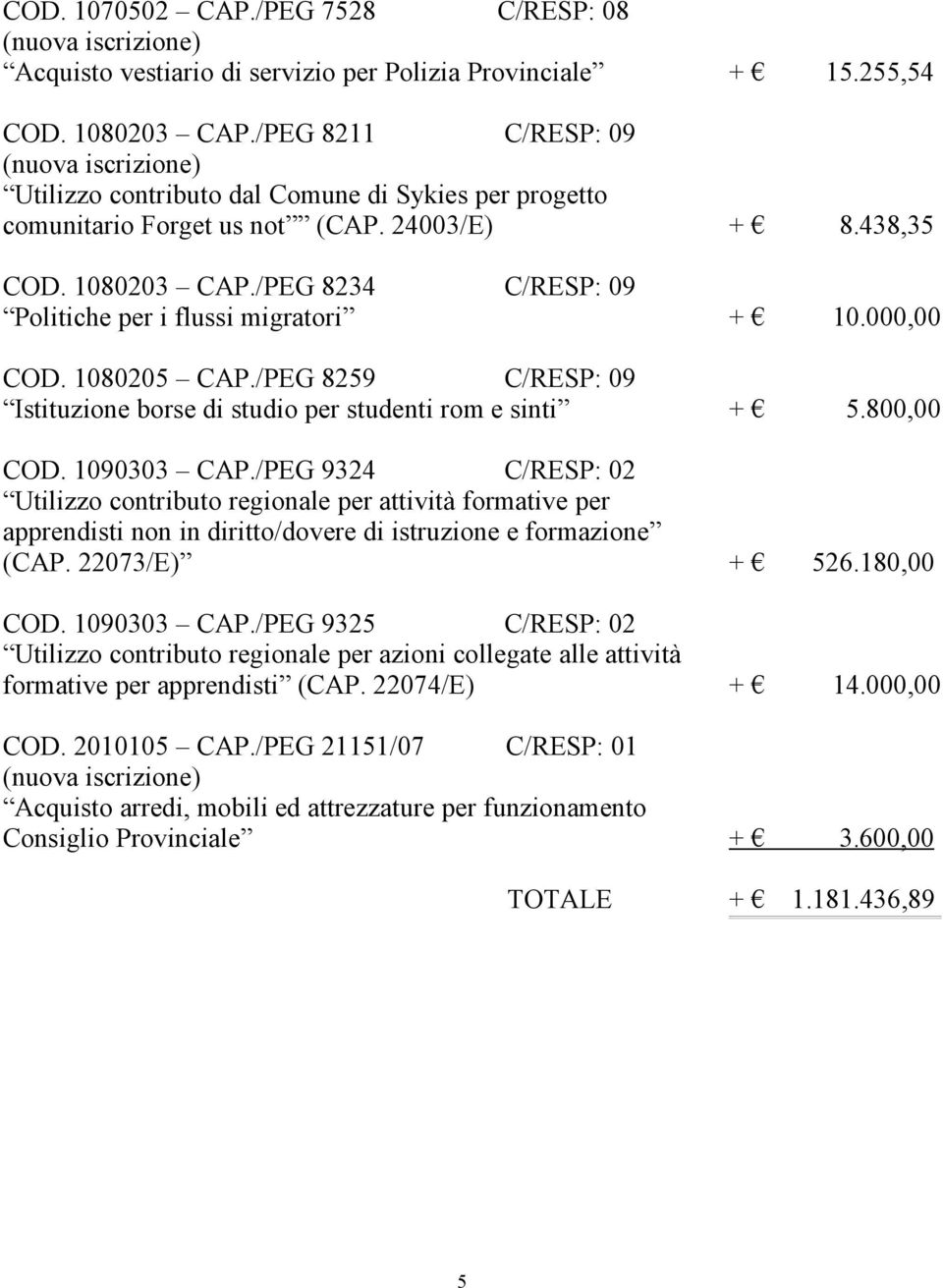 /PEG 8234 C/RESP: 09 Politiche per i flussi migratori + 10.000,00 COD. 1080205 CAP./PEG 8259 C/RESP: 09 Istituzione borse di studio per studenti rom e sinti + 5.800,00 COD. 1090303 CAP.