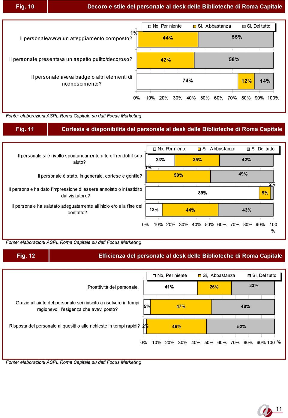 74% 12% 14% 0% 10% 20% 30% 40% 50% 60% 70% 80% 90% 100% Fig.