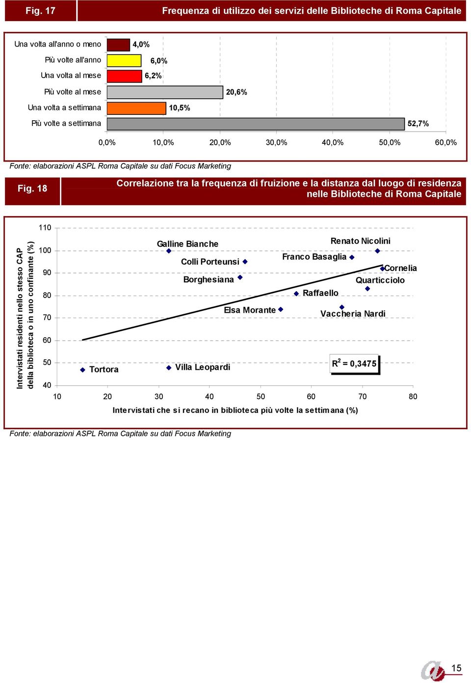 18 Correlazione tra la frequenza di fruizione e la distanza dal luogo di residenza nelle Biblioteche di Roma Capitale Intervistati residenti nello stesso CAP della biblioteca o in uno