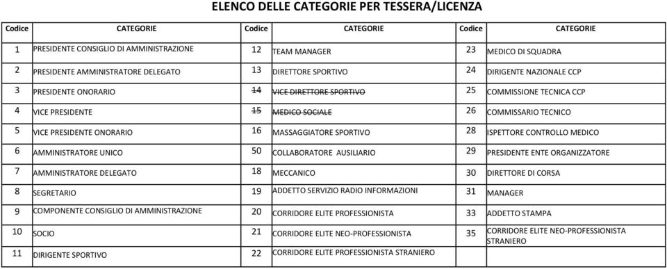 TECNICO 5 VICE PRESIDENTE ONORARIO 16 MASSAGGIATORE SPORTIVO 28 ISPETTORE CONTROLLO MEDICO 6 AMMINISTRATORE UNICO 50 COLLABORATORE AUSILIARIO 29 PRESIDENTE ENTE ORGANIZZATORE 7 AMMINISTRATORE