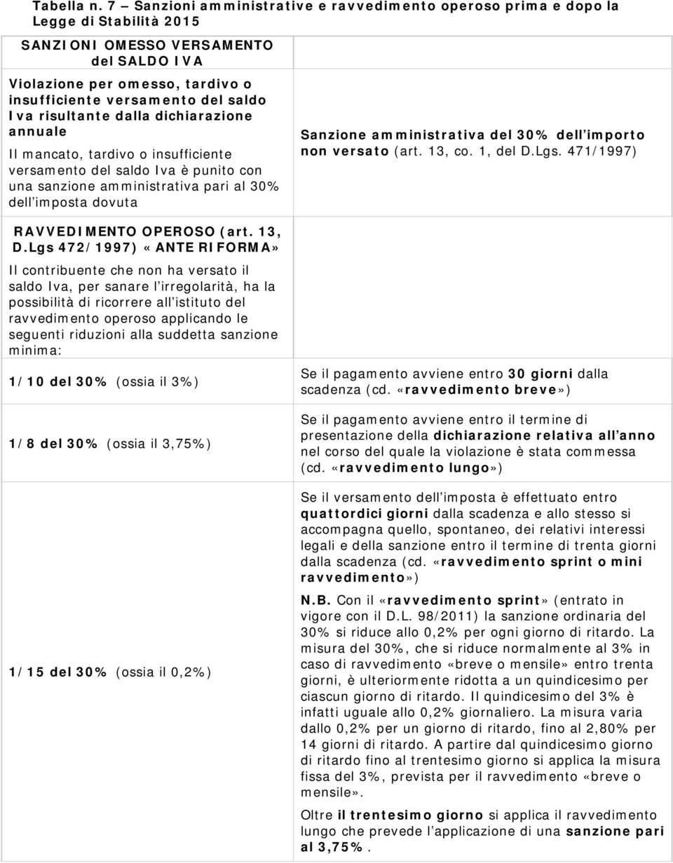 Iva risultante dalla dichiarazione annuale Il mancato, tardivo o insufficiente versamento del saldo Iva è punito con una sanzione amministrativa pari al 30% dell imposta dovuta RAVVEDIMENTO OPEROSO