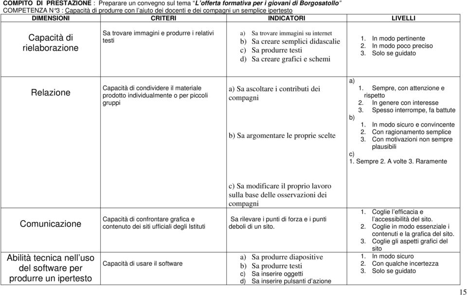 produrre testi d) Sa creare grafici e schemi 1. In modo pertinente 2. In modo poco preciso 3.