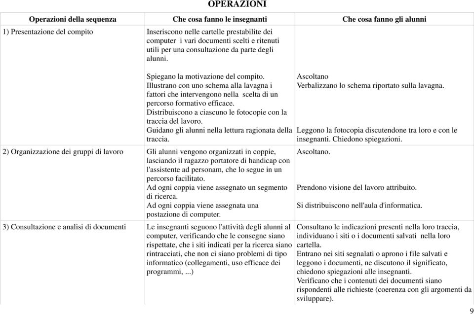 Illustrano con uno schema alla lavagna i fattori che intervengono nella scelta di un percorso formativo efficace. Distribuiscono a ciascuno le fotocopie con la traccia del lavoro.