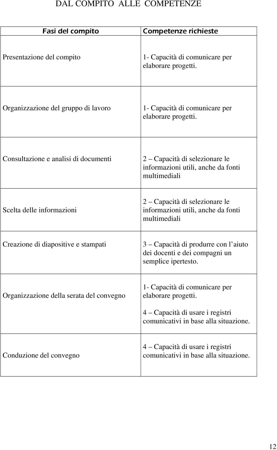 Consultazione e analisi di documenti 2 Capacità di selezionare le informazioni utili, anche da fonti multimediali Scelta delle informazioni 2 Capacità di selezionare le informazioni utili, anche da