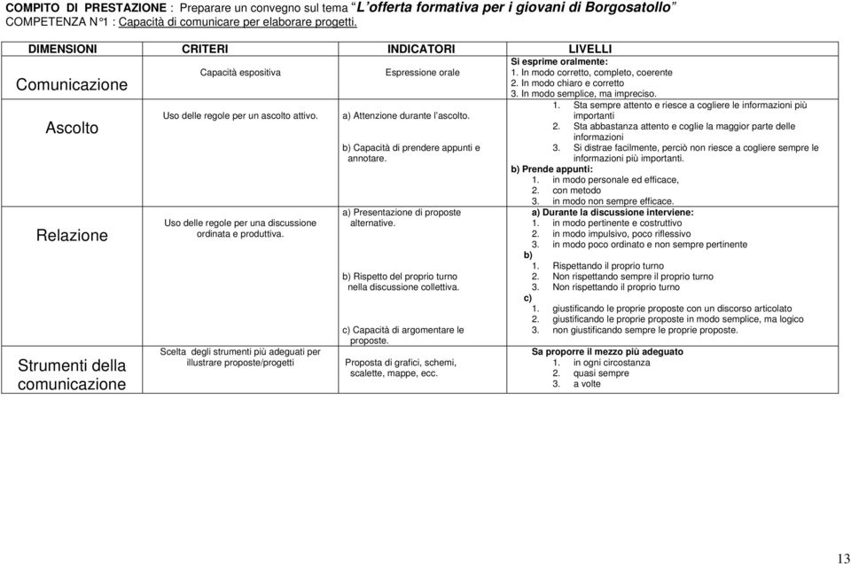 Uso delle regole per una discussione ordinata e produttiva. Espressione orale a) Attenzione durante l ascolto. b) Capacità di prendere appunti e annotare. a) Presentazione di proposte alternative.