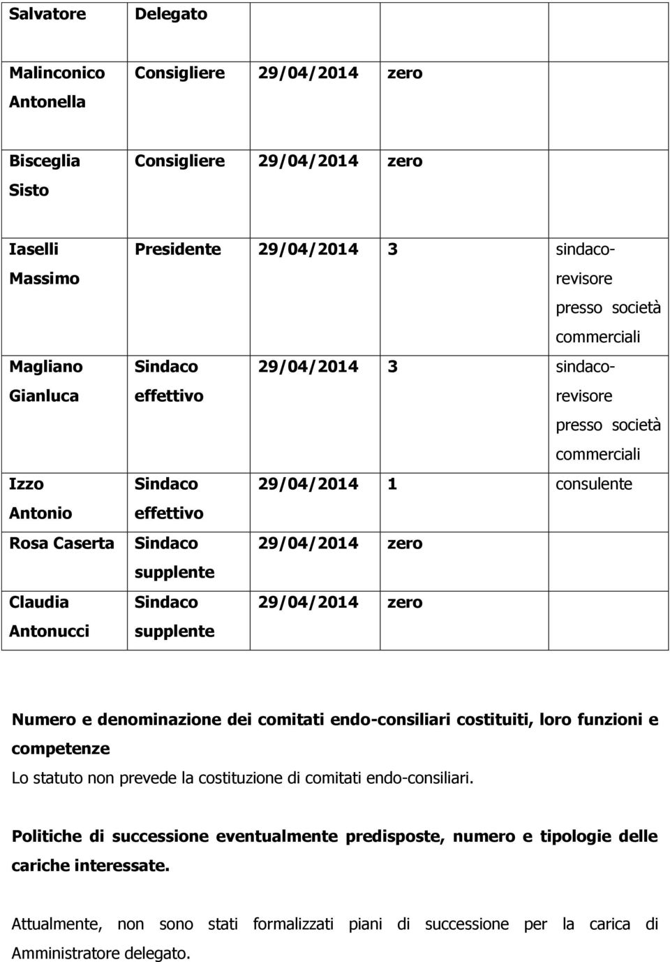 29/04/2014 zero supplente Sindaco 29/04/2014 zero supplente Numero e denominazione dei comitati endo-consiliari costituiti, loro funzioni e competenze Lo statuto non prevede la costituzione di