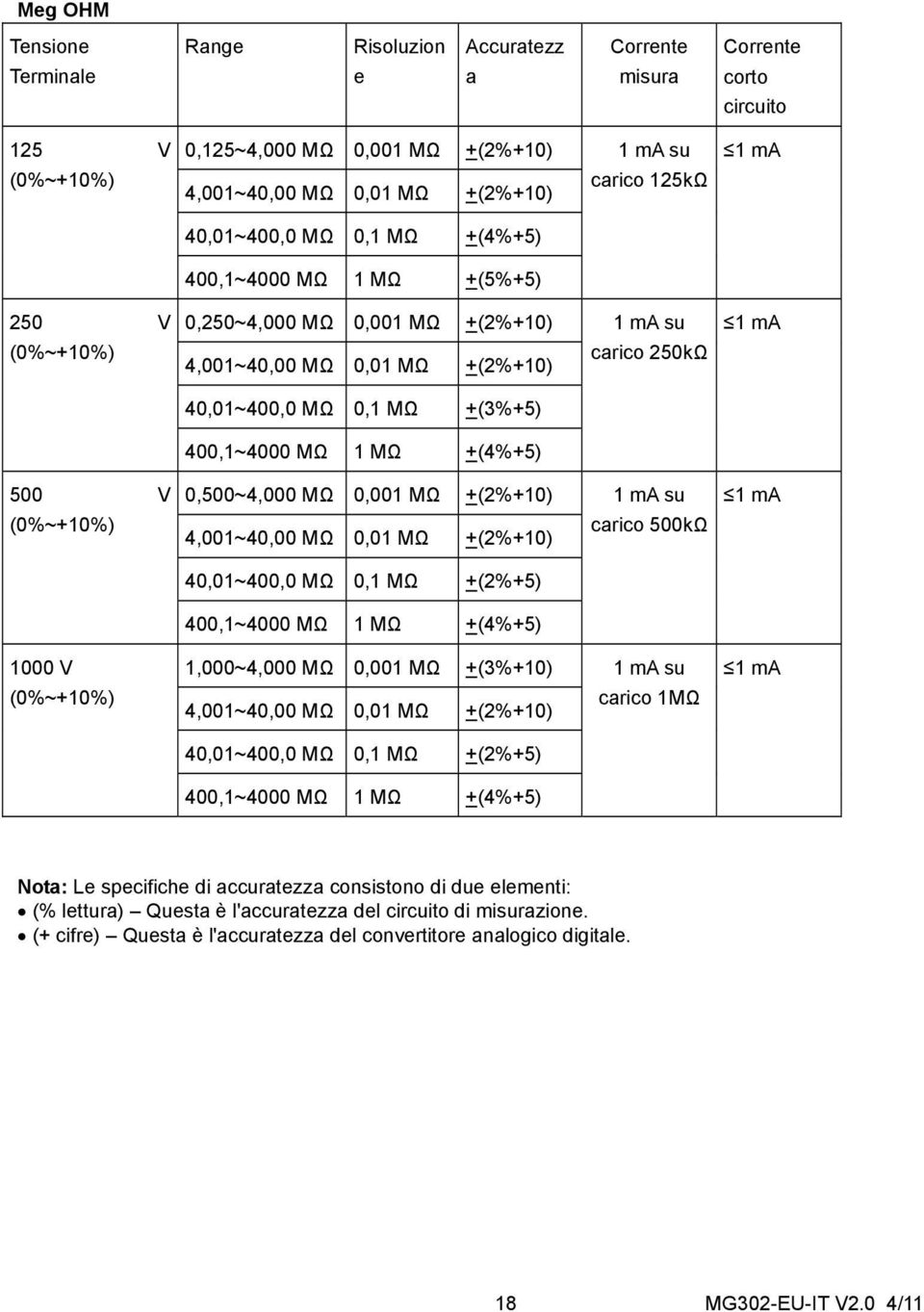 +(3%+5) 400,1~4000 MΩ 1 MΩ +(4%+5) 500 V (0%~+10%) 0,500~4,000 MΩ 0,001 MΩ +(2%+10) 4,001~40,00 MΩ 0,01 MΩ +(2%+10) 1 ma su carico 500kΩ 1 ma 40,01~400,0 MΩ 0,1 MΩ +(2%+5) 400,1~4000 MΩ 1 MΩ +(4%+5)