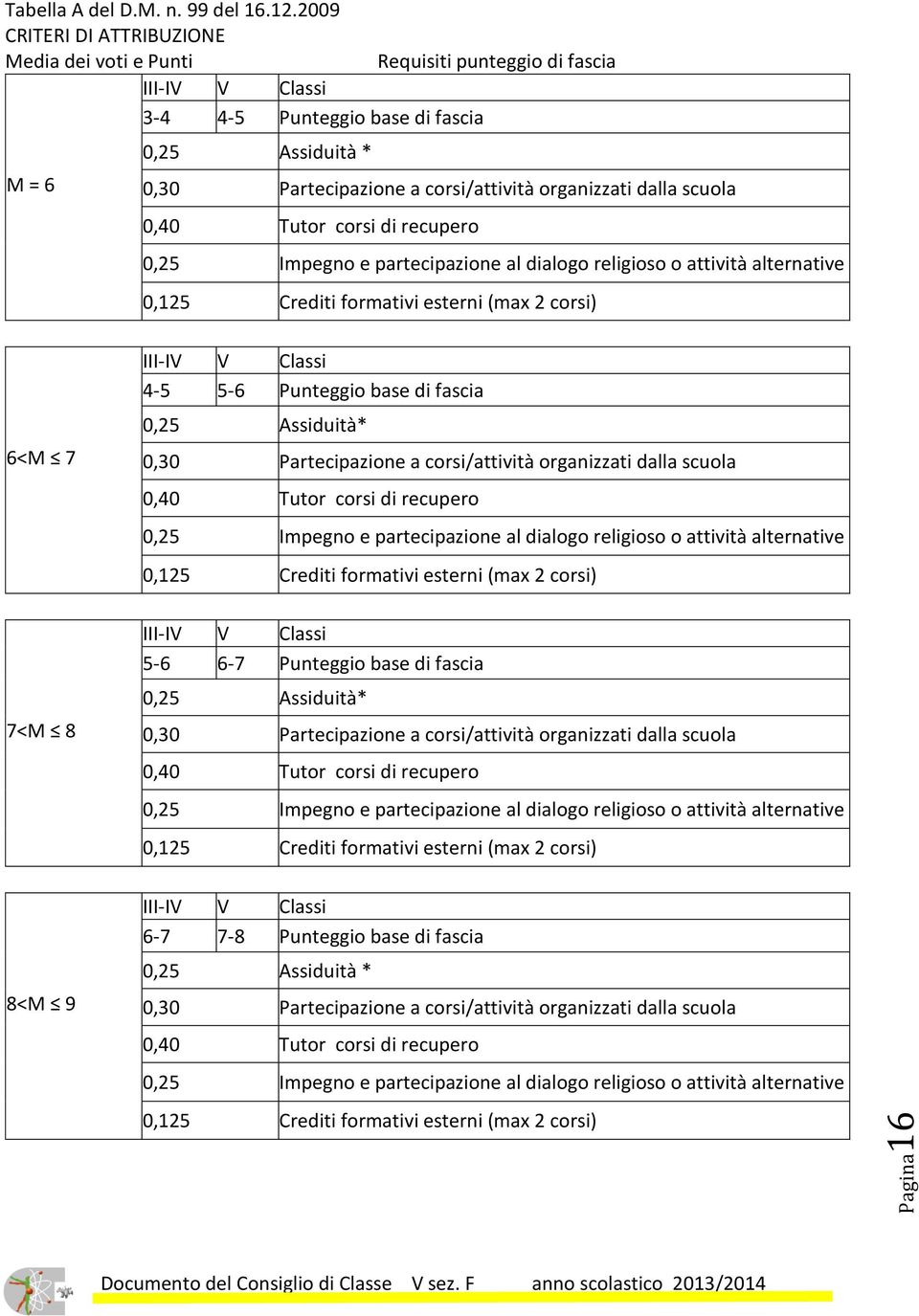 organizzati dalla scuola 0,40 Tutor corsi di recupero 0,25 Impegno e partecipazione al dialogo religioso o attività alternative 0,125 Crediti formativi esterni (max 2 corsi) 6<M 7 7<M 8 8<M 9 III-IV