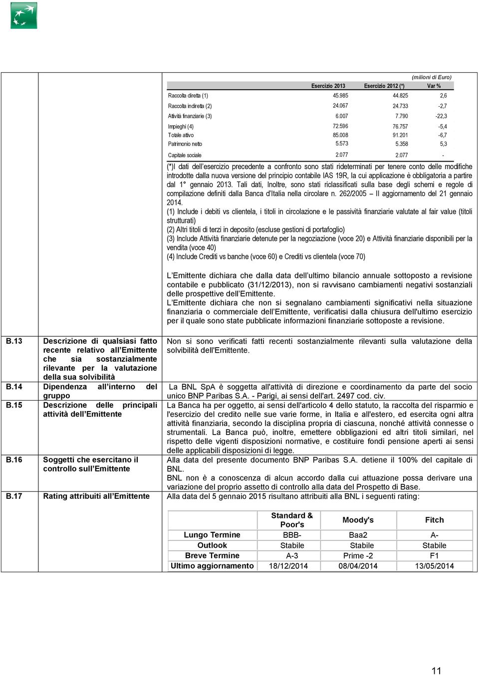 007 7.790-22,3 Impieghi (4) 72.596 76.757-5,4 Totale attivo 85.008 91.201-6,7 Patrimonio netto 5.573 5.358 5,3 Capitale sociale 2.077 2.