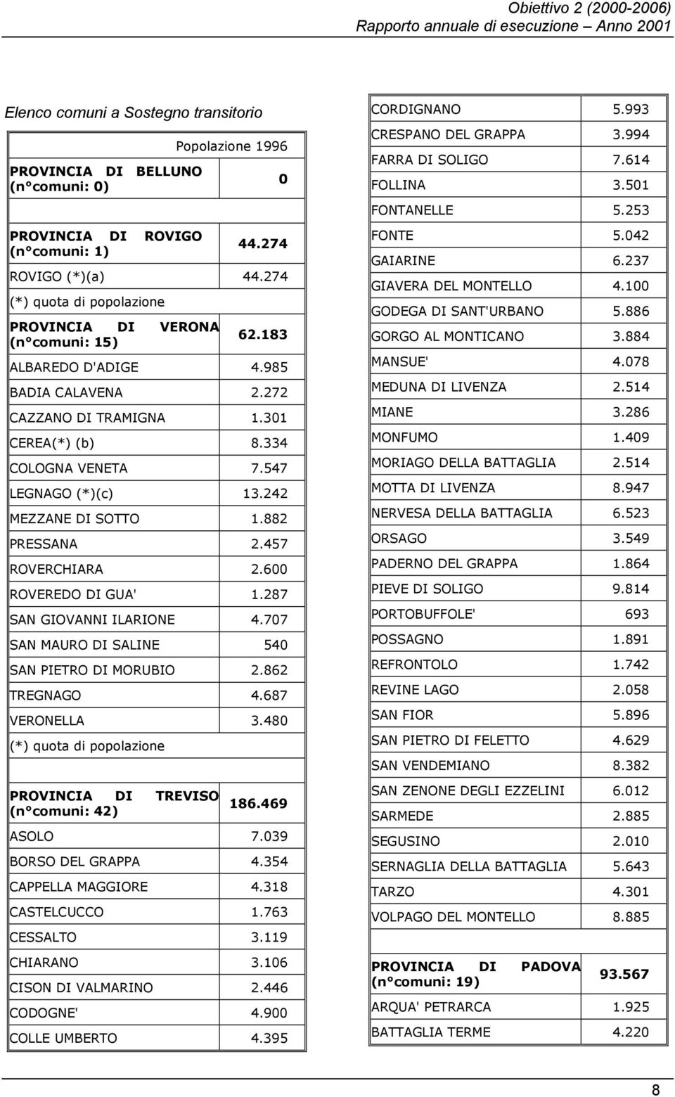 242 MEZZANE DI SOTTO 1.882 PRESSANA 2.457 ROVERCHIARA 2.600 ROVEREDO DI GUA' 1.287 SAN GIOVANNI ILARIONE 4.707 SAN MAURO DI SALINE 540 SAN PIETRO DI MORUBIO 2.862 TREGNAGO 4.687 VERONELLA 3.