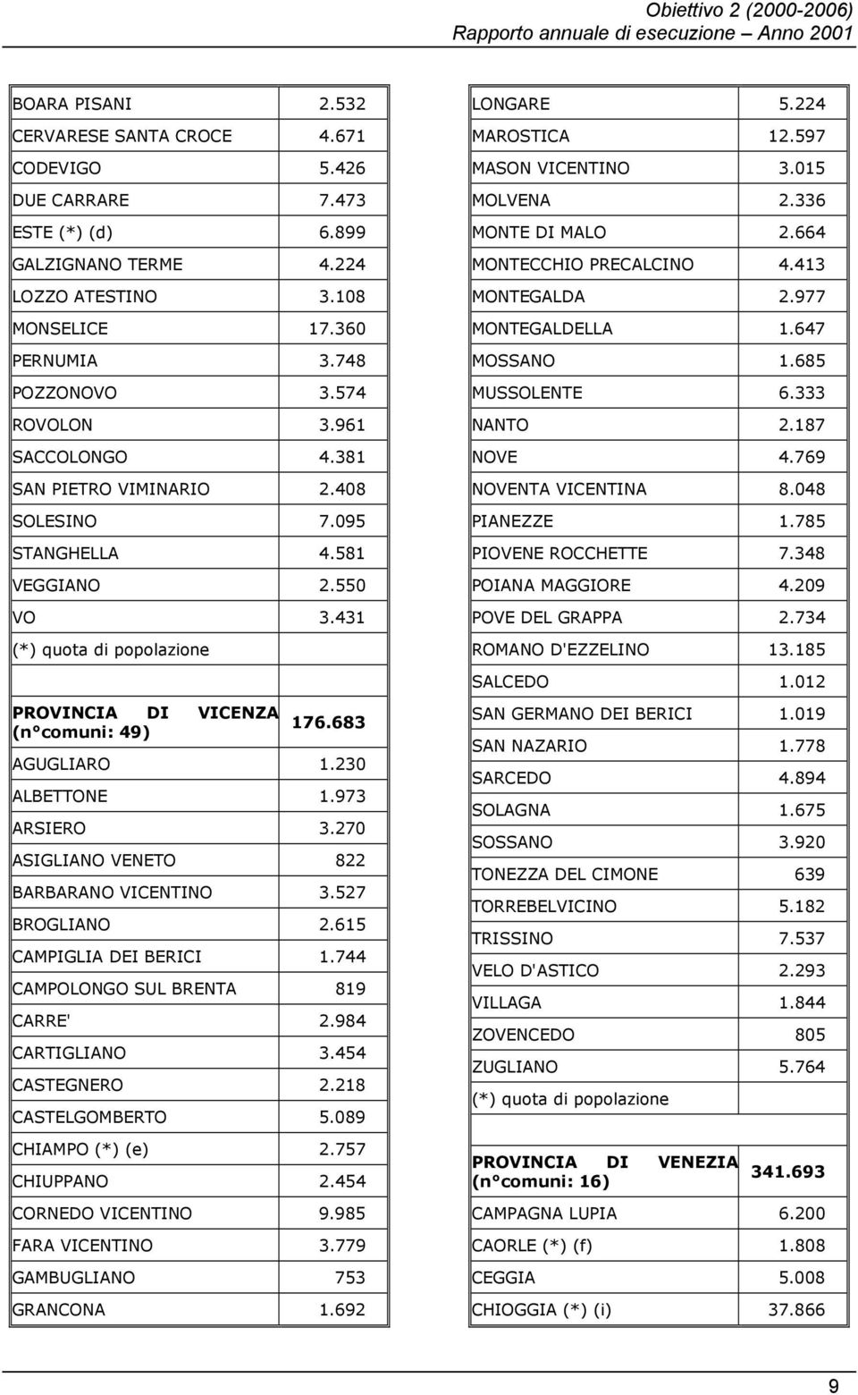 015 MOLVENA 2.336 MONTE DI MALO 2.664 MONTECCHIO PRECALCINO 4.413 MONTEGALDA 2.977 MONTEGALDELLA 1.647 MOSSANO 1.685 MUSSOLENTE 6.333 NANTO 2.187 NOVE 4.769 NOVENTA VICENTINA 8.048 PIANEZZE 1.