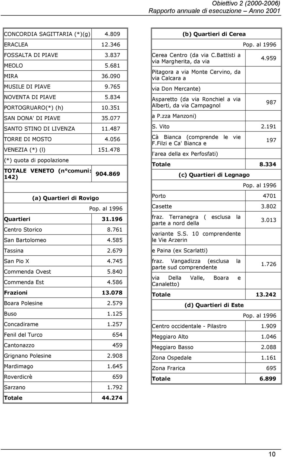 196 Centro Storico 8.761 San Bartolomeo 4.585 Tassina 2.679 San Pio X 4.745 Commenda Ovest 5.840 Commenda Est 4.586 Frazioni 13.078 Boara Polesine 2.579 Buso 1.125 Concadirame 1.