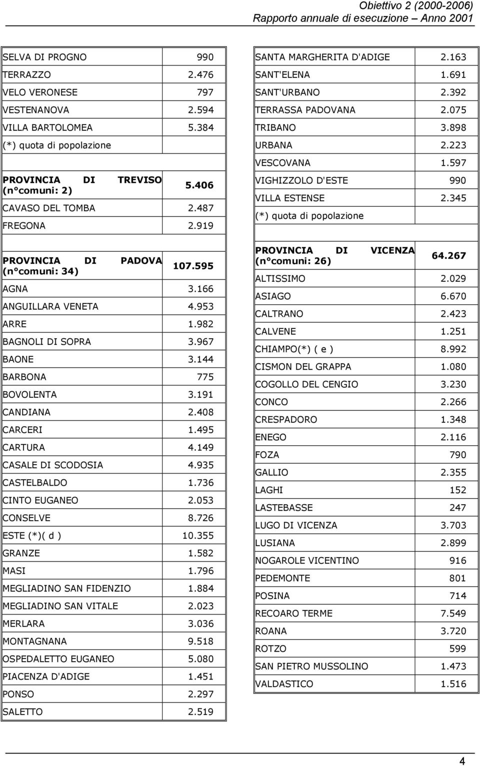 166 ANGUILLARA VENETA 4.953 ARRE 1.982 BAGNOLI DI SOPRA 3.967 BAONE 3.144 BARBONA 775 BOVOLENTA 3.191 CANDIANA 2.408 CARCERI 1.495 CARTURA 4.149 CASALE DI SCODOSIA 4.935 CASTELBALDO 1.