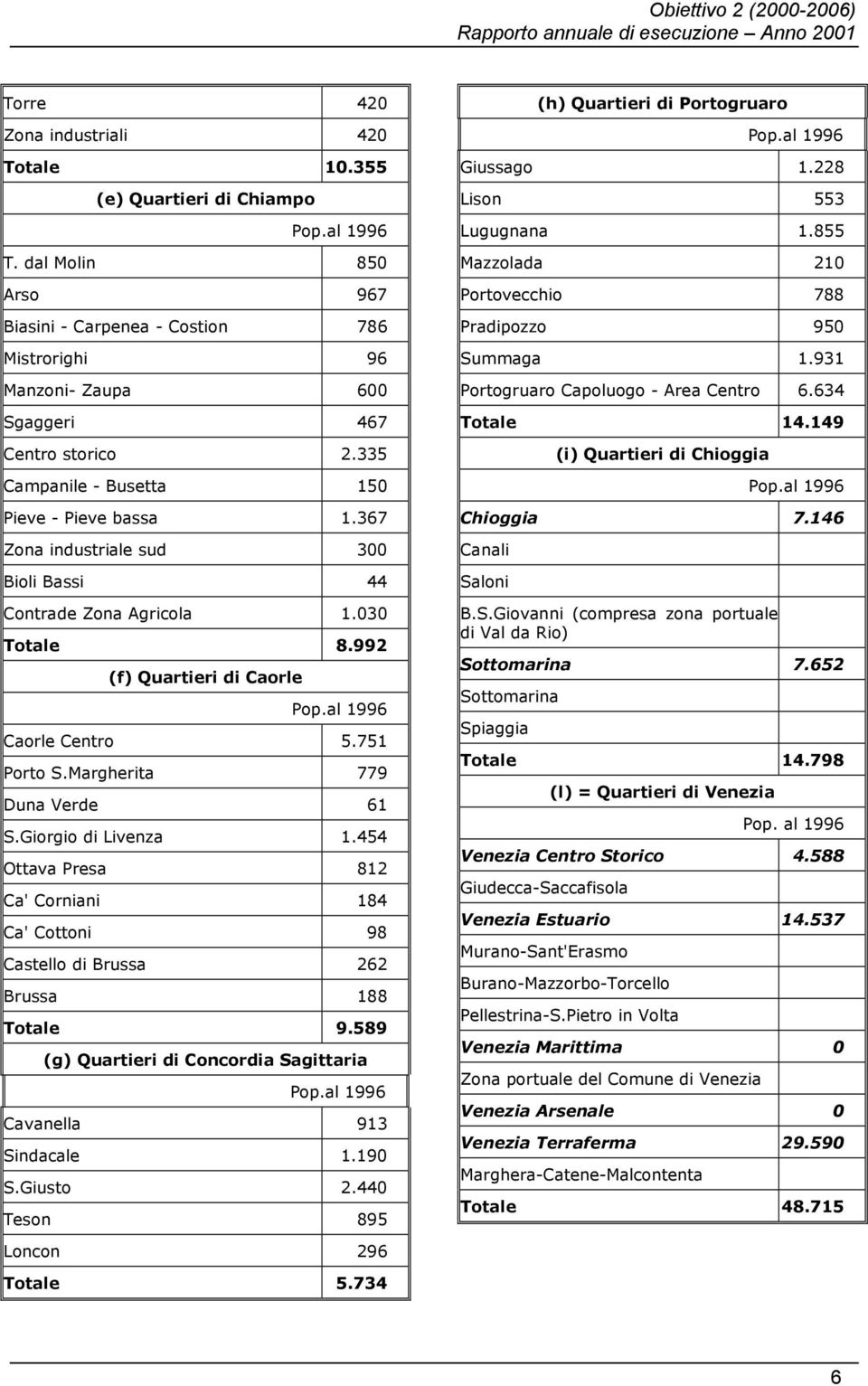 367 Zona industriale sud 300 Bioli Bassi 44 Contrade Zona Agricola 1.030 Totale 8.992 (f) Quartieri di Caorle Pop.al 1996 Caorle Centro 5.751 Porto S.Margherita 779 Duna Verde 61 S.