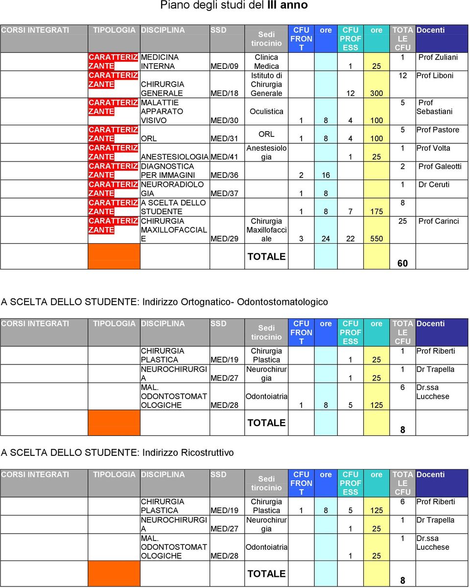 MXILLOFCCIL E MED/29 Maxillofacci ale 3 24 22 550 O O Docenti 1 Prof Zuliani 12 Prof Liboni 5 Prof Sebastiani 5 Prof Past 1 Prof Volta 2 Prof Galeotti 1 Dr Ceruti 25 Prof Carinci 60 SCEL DELLO