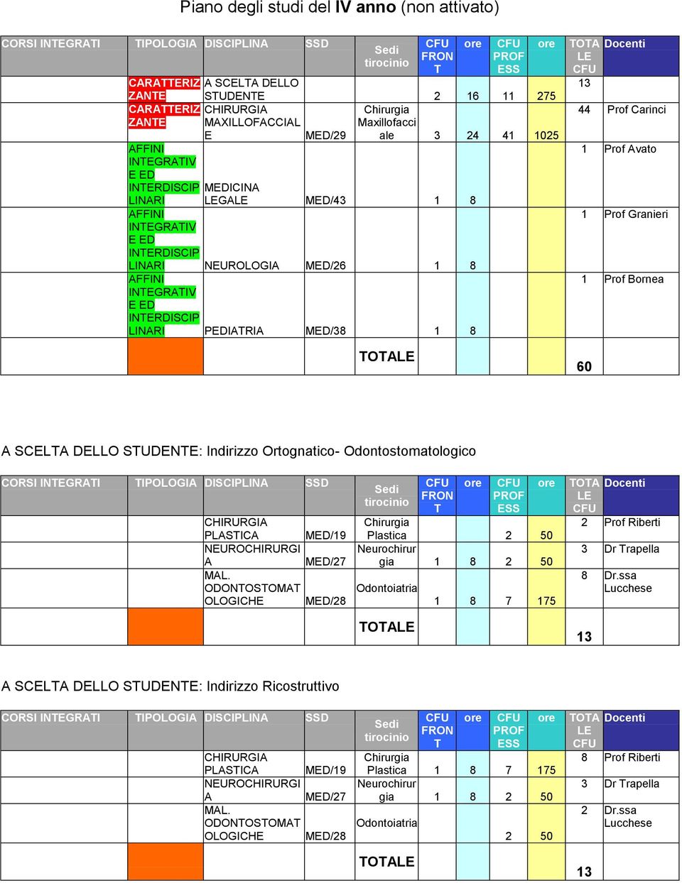 vato 1 Prof Granieri 1 Prof Bornea 60 SCEL DELLO SUDENE: Indirizzo Ortognatico- Odontostomatologico PLSIC MED/19 ODONOSOM Plastica 2 50 gia 1 2 50 O 1 7 175 O Docenti 2 Prof