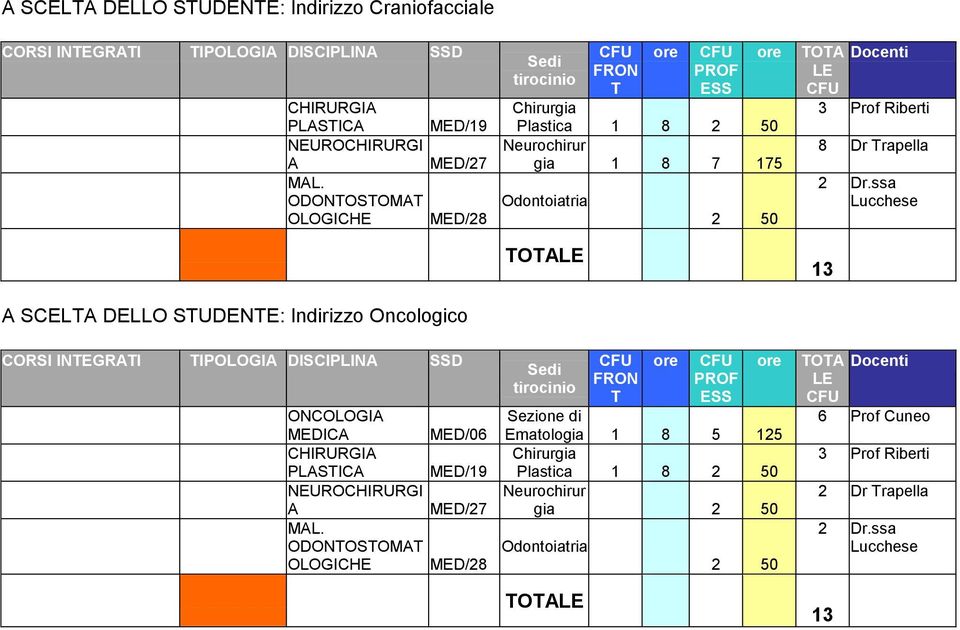 175 O 2 50 Sezione di Ematologia 1 5 125 Plastica 1 2 50 gia 2 50 O 2 50 O Docenti 3 Prof