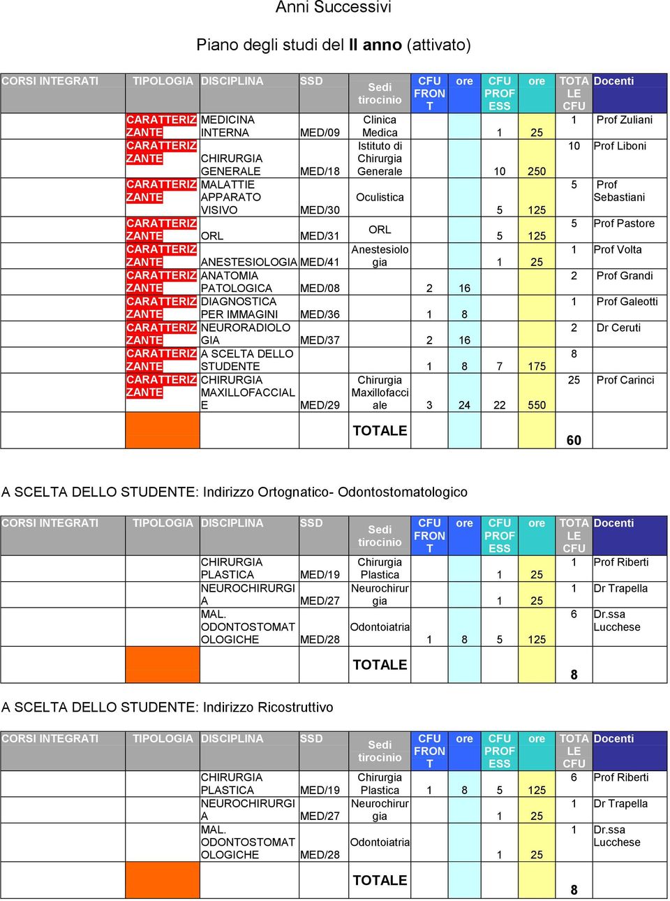 CRERIZ SCEL DELLO ZNE SUDENE 1 7 175 CRERIZ ZNE MXILLOFCCIL E MED/29 Maxillofacci ale 3 24 22 550 O O Docenti 1 Prof Zuliani 10 Prof Liboni 5 Prof Sebastiani 5 Prof Past 1 Prof Volta 2 Prof Grandi 1