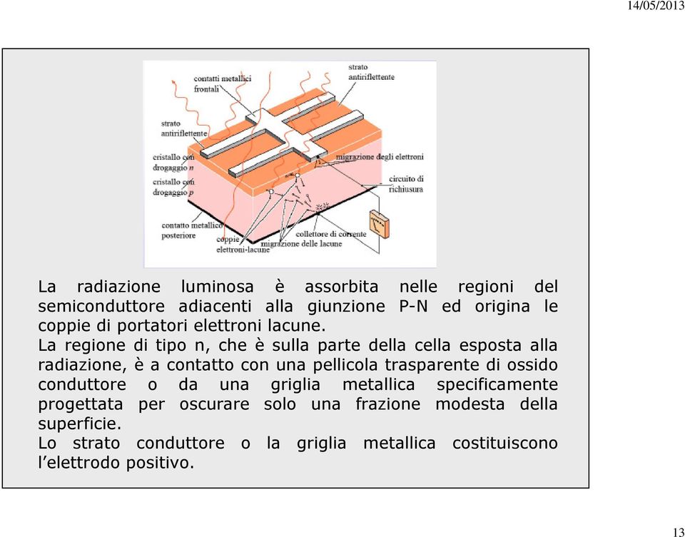 La regione di tipo n, che è sulla parte della cella esposta alla radiazione, è a contatto con una pellicola trasparente