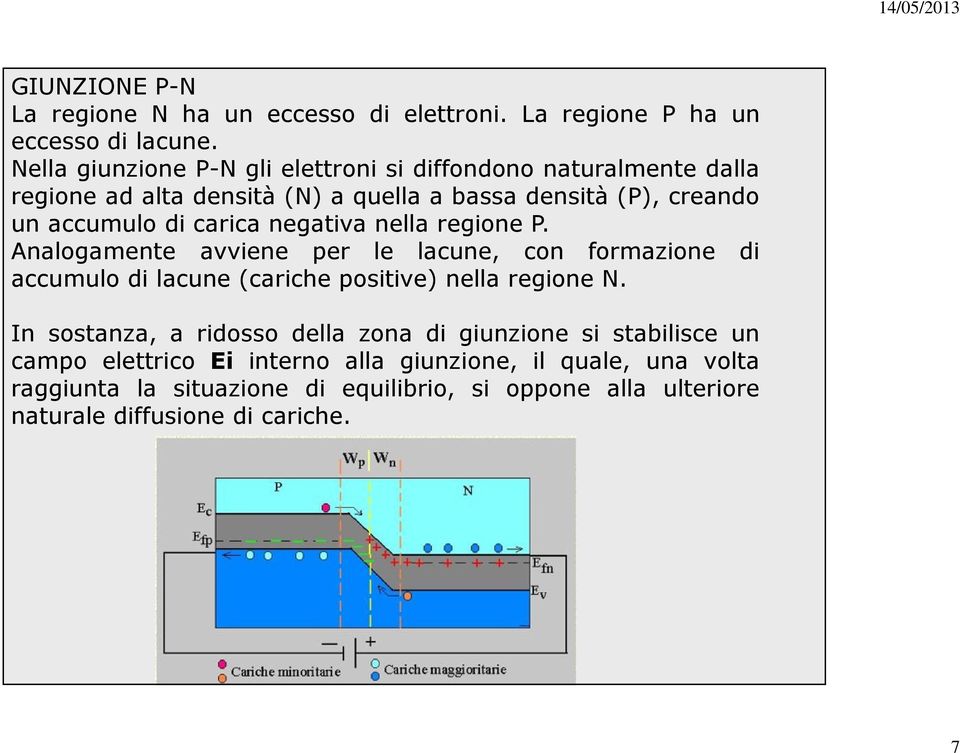 carica negativa nella regione P. Analogamente avviene per le lacune, con formazione di accumulo di lacune (cariche positive) nella regione N.