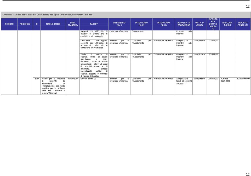 svantaggio Incentivi la 2017 Avviso la selezione di progetti da ammettere al finanziamento del fondo rotativo lo sviluppo delle PMI Campane - misura "Start up" Titolari di assegni di ricerca, borse