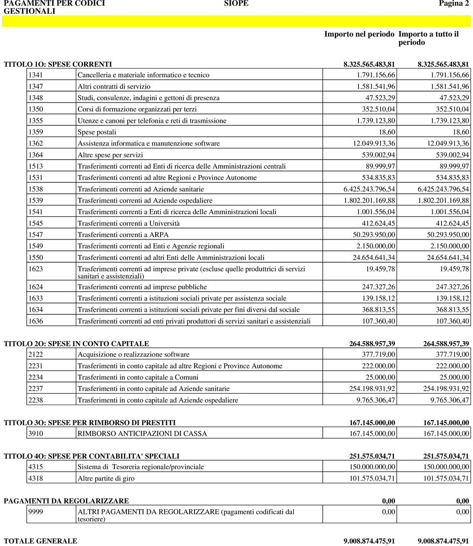 510,04 1355 Utenze e canoni per telefonia e reti di trasmissione 1.739.123,80 1.739.123,80 1359 Spese postali 18,60 18,60 1362 Assistenza informatica e manutenzione software 12.049.