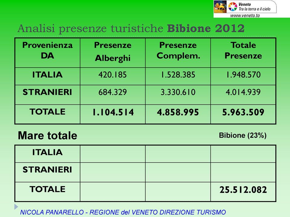 610 4.014.939 TOTALE 1.104.514 4.858.995 5.963.