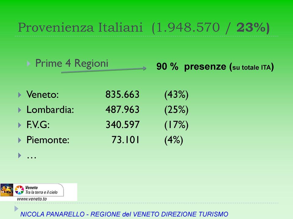 Veneto: 835.663 (43%) Lombardia: 487.963 (25%) F.V.G: 340.