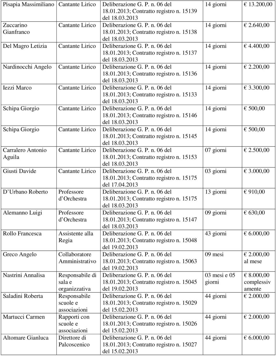 01.2013; Contratto registro n. 15153 Giusti Davide 18.01.2013; Contratto registro n. 15175 del 17.04.